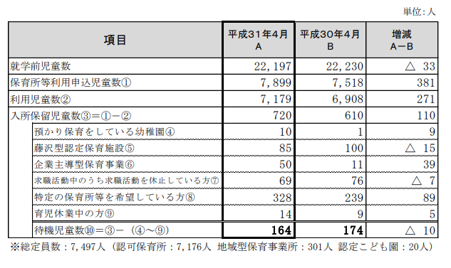藤沢市の待機児童数（2019年4月1日時点）