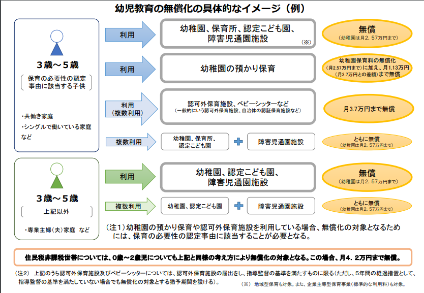 保育料無償化のイメージ図